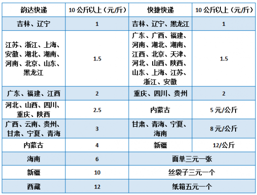 发快递如何收费（怎么发快递才能便宜）-图3