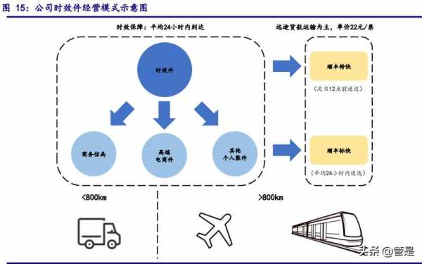 如何发展省际标快业务的简单介绍-图2