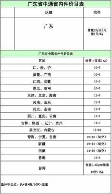 中通寄到广州如何收费（中通快递到广州）-图3