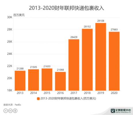 联邦快递工作收入如何（联邦快递工作收入如何计算）-图3