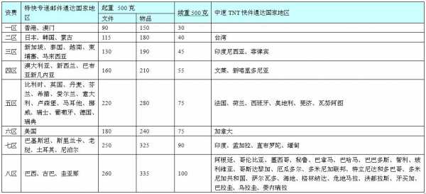 国际快递保价如何收费（国际快递保险费率）-图1