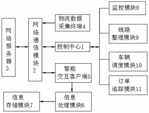 如何介绍一个物流系统（描述一个物流系统）-图3