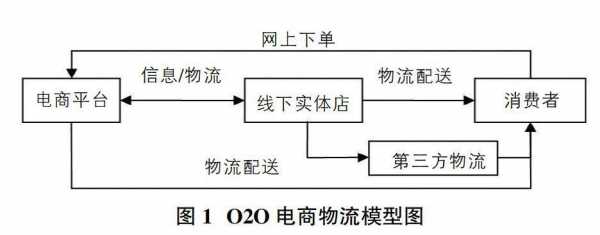 电子商务如何选择物流（电子商务如何选择物流运作模式）-图1