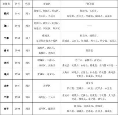 福建省区号如何排序（福建地区区号）-图1