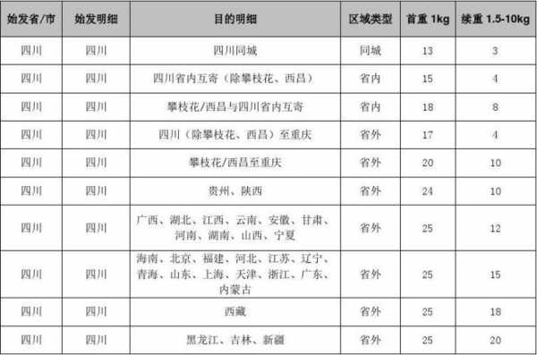 四川顺丰快递如何收费（四川顺丰快递如何收费便宜）-图2