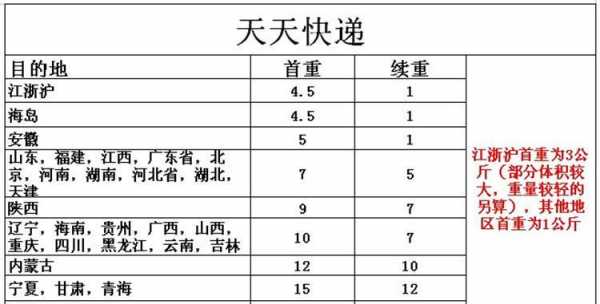 天天快递邮费如何圈（天天快递寄费标准）-图2