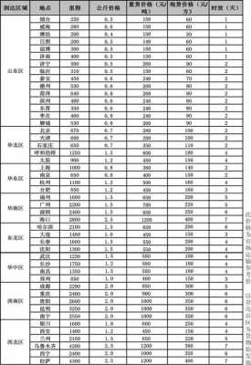 泡货如何计费（泡货计费重按12001CBM=200KG计收）-图3