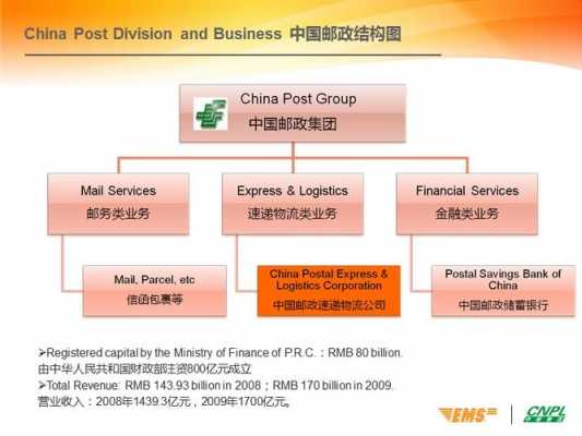 如何经营邮政快递网点（邮政速递物流公司网点运营模式主要是）-图2