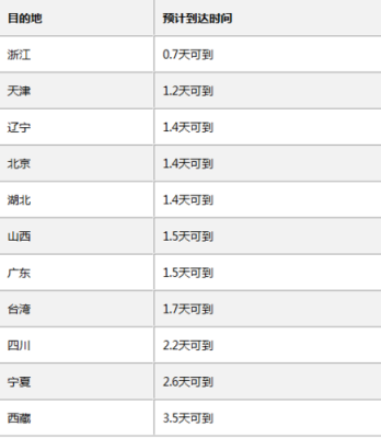 如何查询快递时间表（如何查询快递时效）-图2