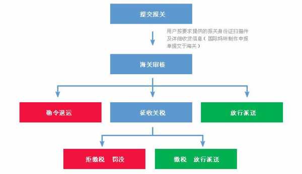 寄国际快递如何报关（寄国际快递如何报关的）-图3