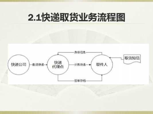 如何经营电子商务快递业务（如何经营电子商务快递业务流程）-图1