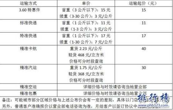 物流如何算费用吗（物流费用计算个公式最方便）-图2