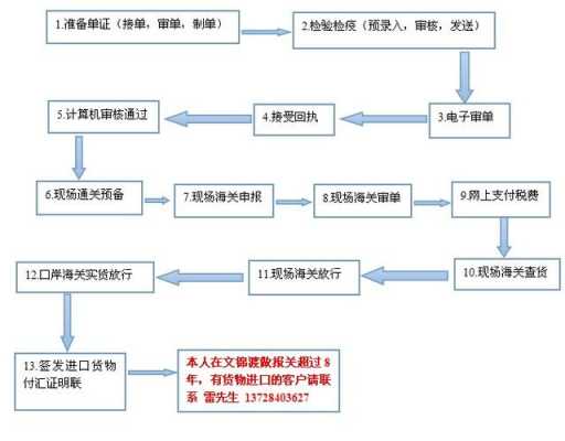 国际如何清关（清关的方式）-图1