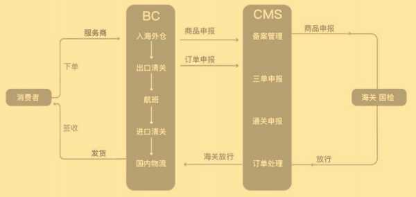 国际如何清关（清关的方式）-图3