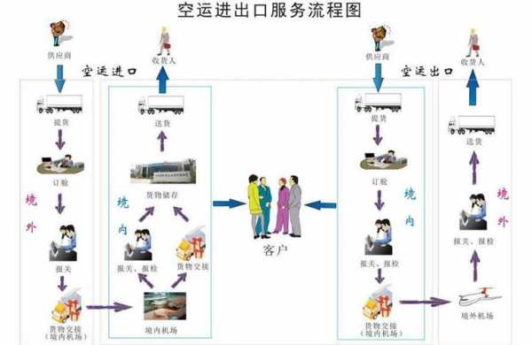 空运快件进口费用如何计算（国际空运的进口流程是什么?）-图2