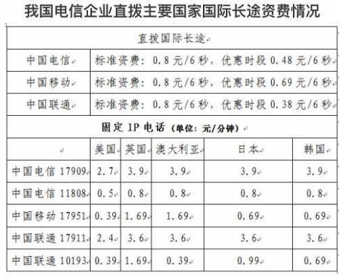 如何查国际电话费用（国际电话的话费）-图1