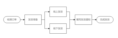 如何跟物流公司发货（发货怎么和物流合作）-图2