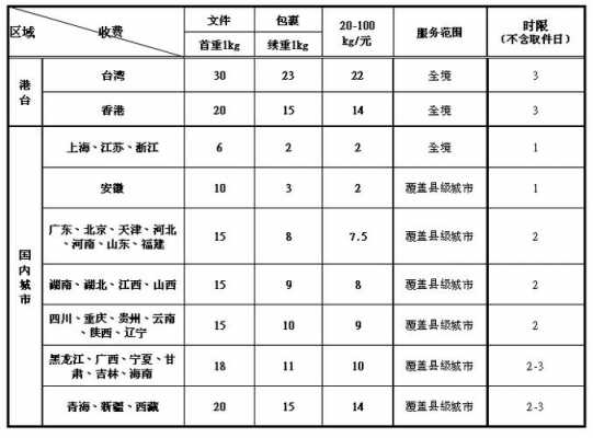 高州快递如何收费（高州快递如何收费最便宜）-图1