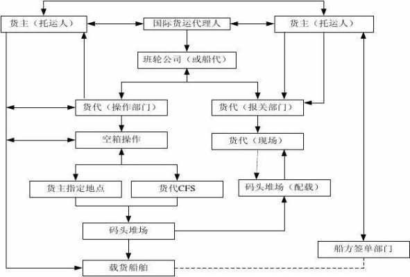 货代公司如何内审（货代公司业务流程图）-图2