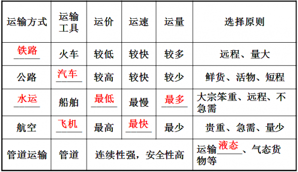 如何选择正确的运输方式（应如何合理选择运输方式?）-图2