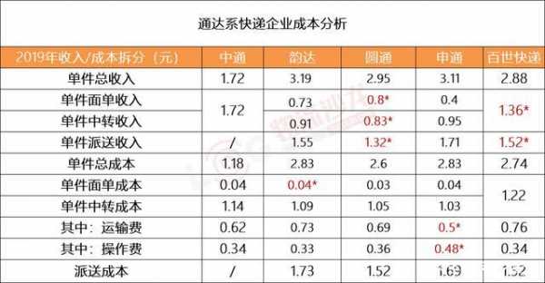 圆通快递利润如何计算器（圆通快递的成本分析）-图1