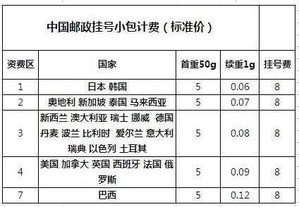 邮政小包时效如何（邮政小包计费方式）-图2