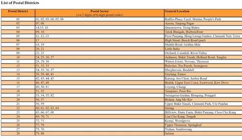 如何查询新加坡邮编（新加坡邮编对应区域查询）-图1