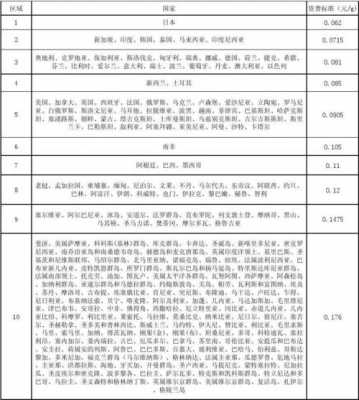 如何填制中国邮政航空小包（邮政航空小包运费计算）-图2