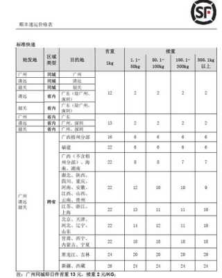 顺丰空运如何计费（顺丰空运计费价格表）-图2