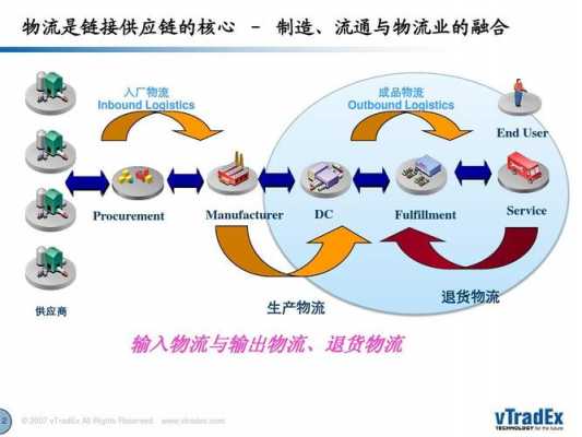 物流与制造业如何融合（物流与制造业融合成效）-图2