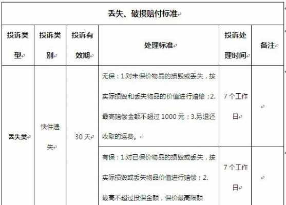 国际快递破损如何理赔（国际快递的赔付标准）-图2