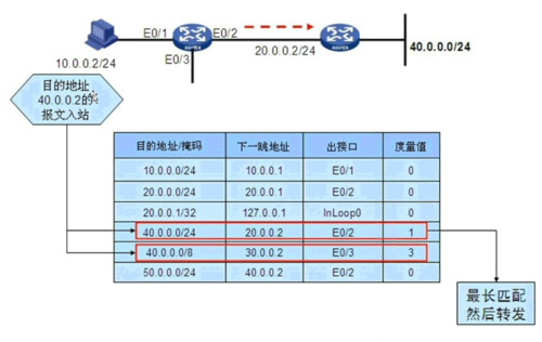 如何优化快件路由（优化路由表）-图2