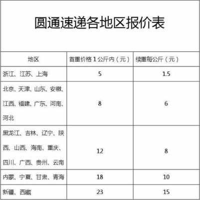 珠海圆通快递如何收费（圆通快递珠海电话查询）-图2