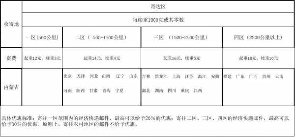 快递区域如何划分（快递区域分布表）-图2