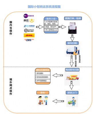 dhl如何运转（dhl快递转运九大流程）-图1