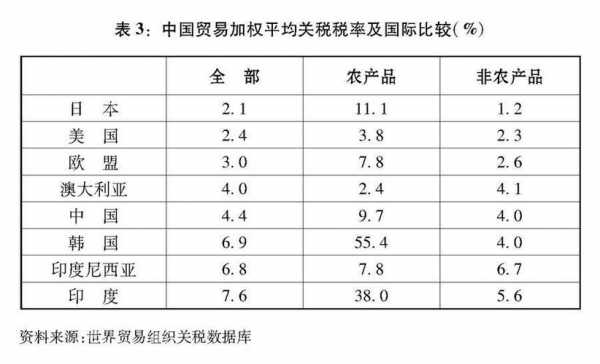 各国如何增加关税（增加关税对世界贸易有什么影响）-图2