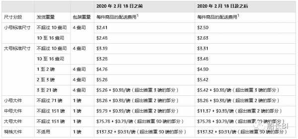 fba如何收取快递费（fba运费根据什么计算）-图2