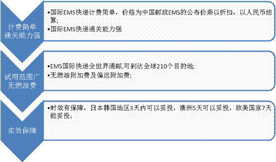 ems国际件如何网上下单（ems国际怎么寄）-图3