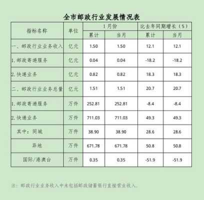 邮政业统计信息如何填写（邮政业统计信息如何填写内容）-图1