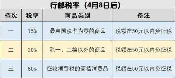 如何缴纳进口行邮税（缴纳进口行邮税是什么意思）-图2