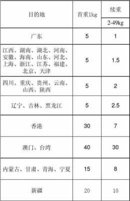 到乌鲁木齐的运费如何计算（发货到乌鲁木齐用什么物流）-图3