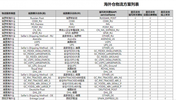 速卖通海外仓如何申请（速卖通海外仓怎么收费标准）-图2