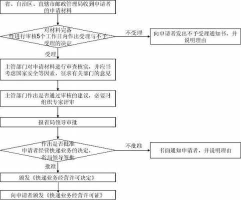 如何办理物流经营许可（物流经营许可审批）-图3