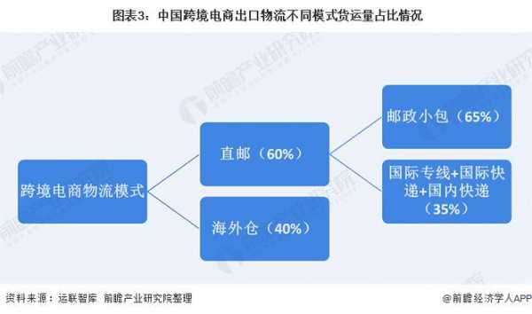 如何缩短跨国物流时间（降低跨境电商物流成本的方法）-图2