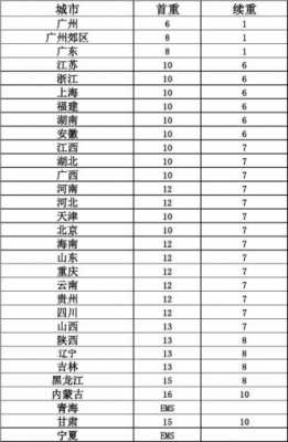 韵达快递5公斤如何算运费（韵达快递53公斤多少钱）-图3