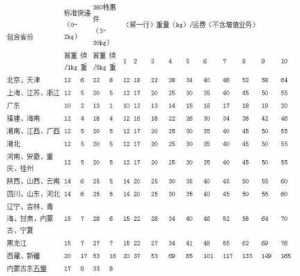 托运部的托运费如何计算（托运部怎么收费50公斤）-图3