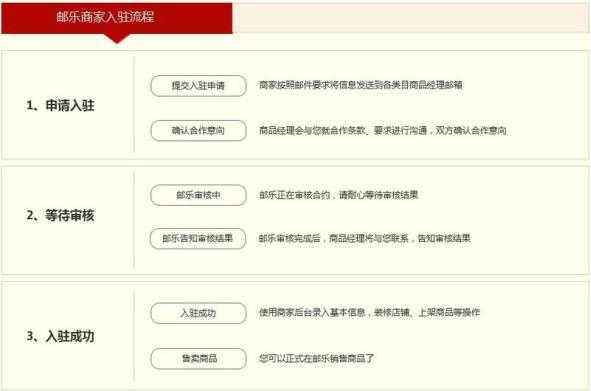 如何进入邮乐网卖东西（邮乐网怎么入驻）-图1