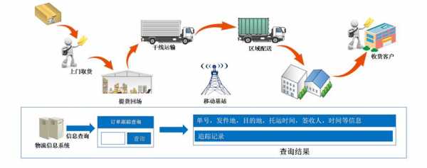 如何查移动物流信息（如何查移动物流信息记录）-图3