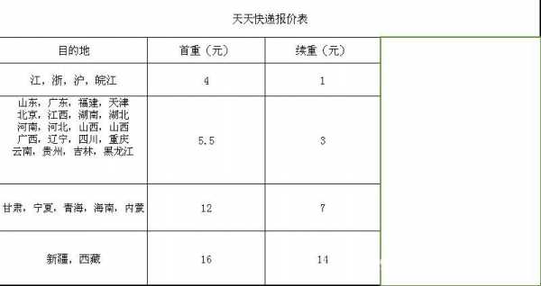 天天快递如何收费（天天快递包裹收费标准）-图3