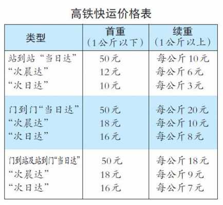 高铁快递如何计费（高铁快递价格）-图3